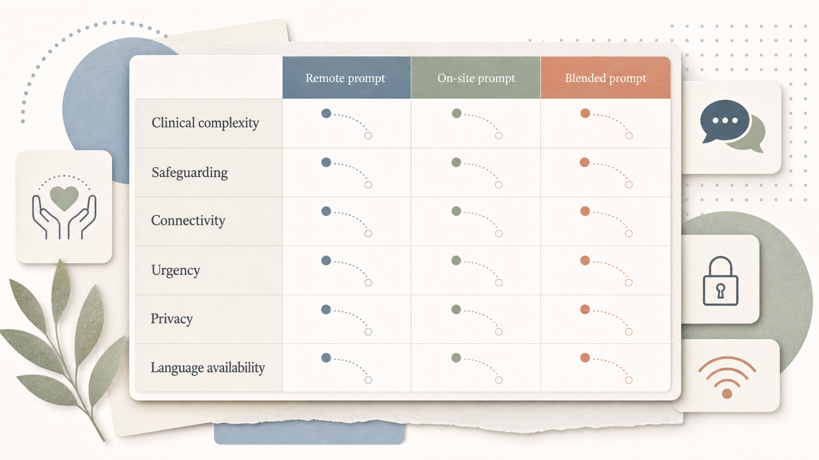Give procurement teams a scannable visual framework for selecting a service model by assignment conditions