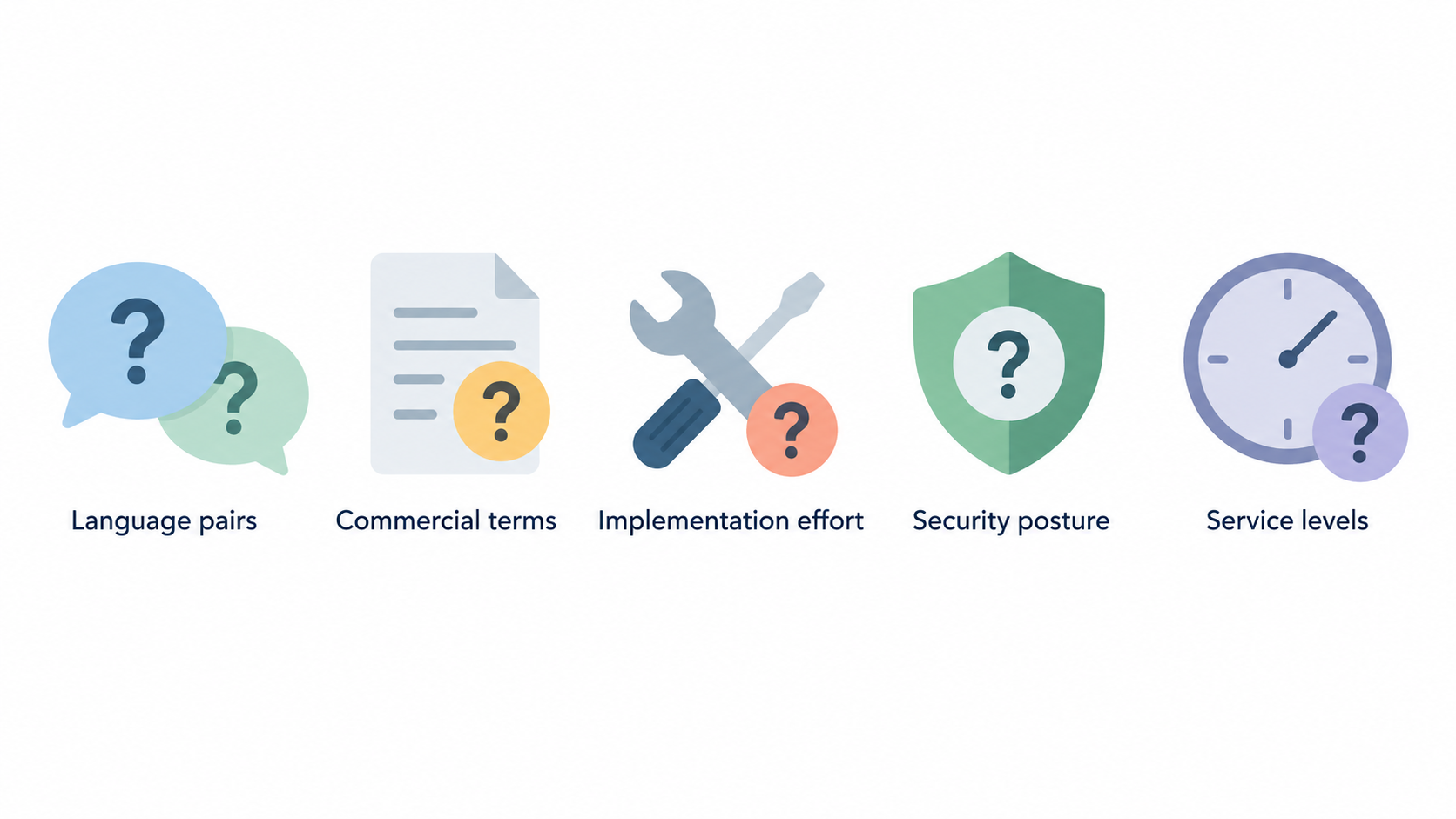 A five-step checklist of the conditional shortlist and validation points stated in the verdict.