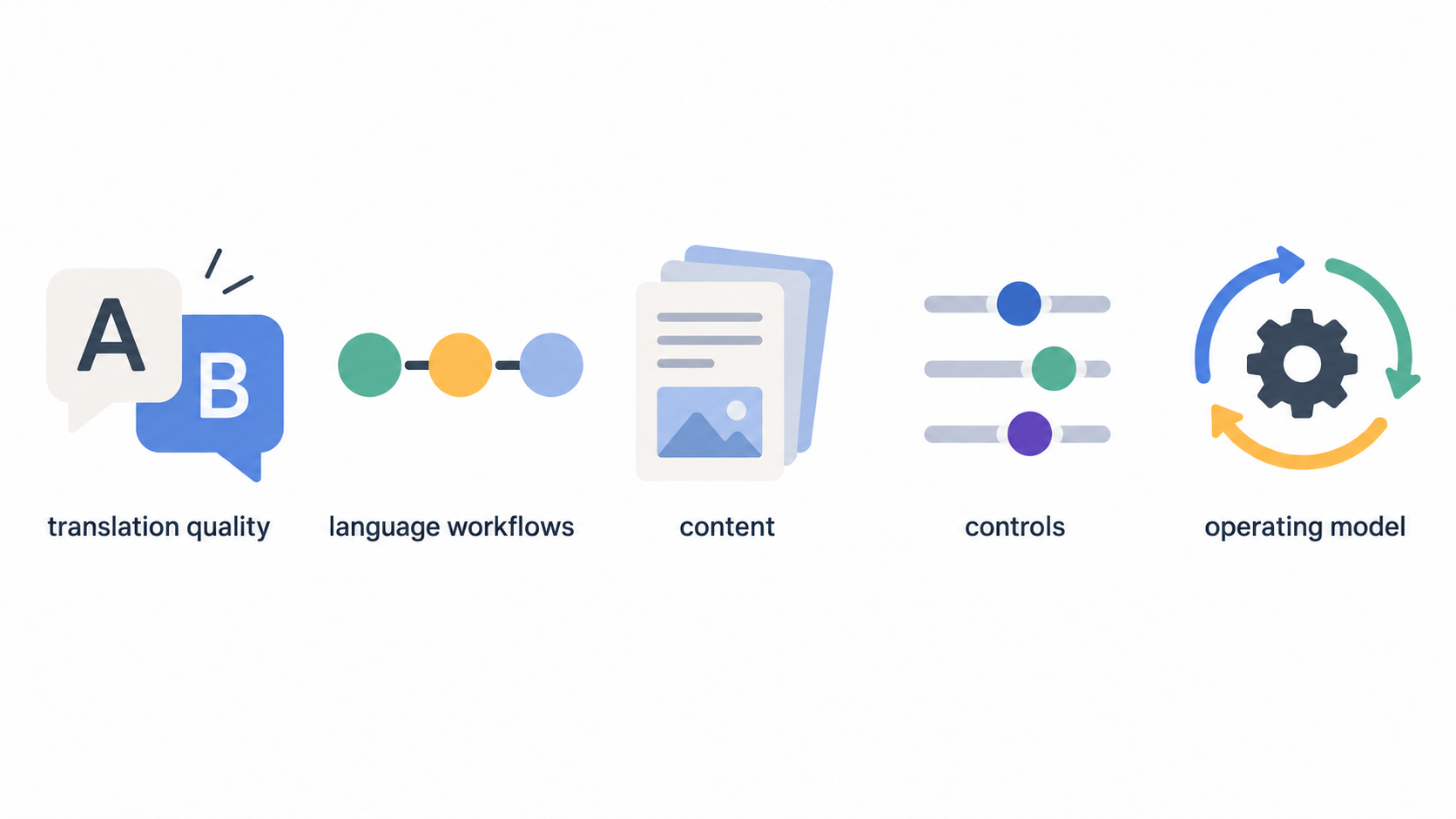 Show the verdict’s controlled pilot as one numbered five-point checklist: representative UK business material, the language directions the team uses, its required review process,