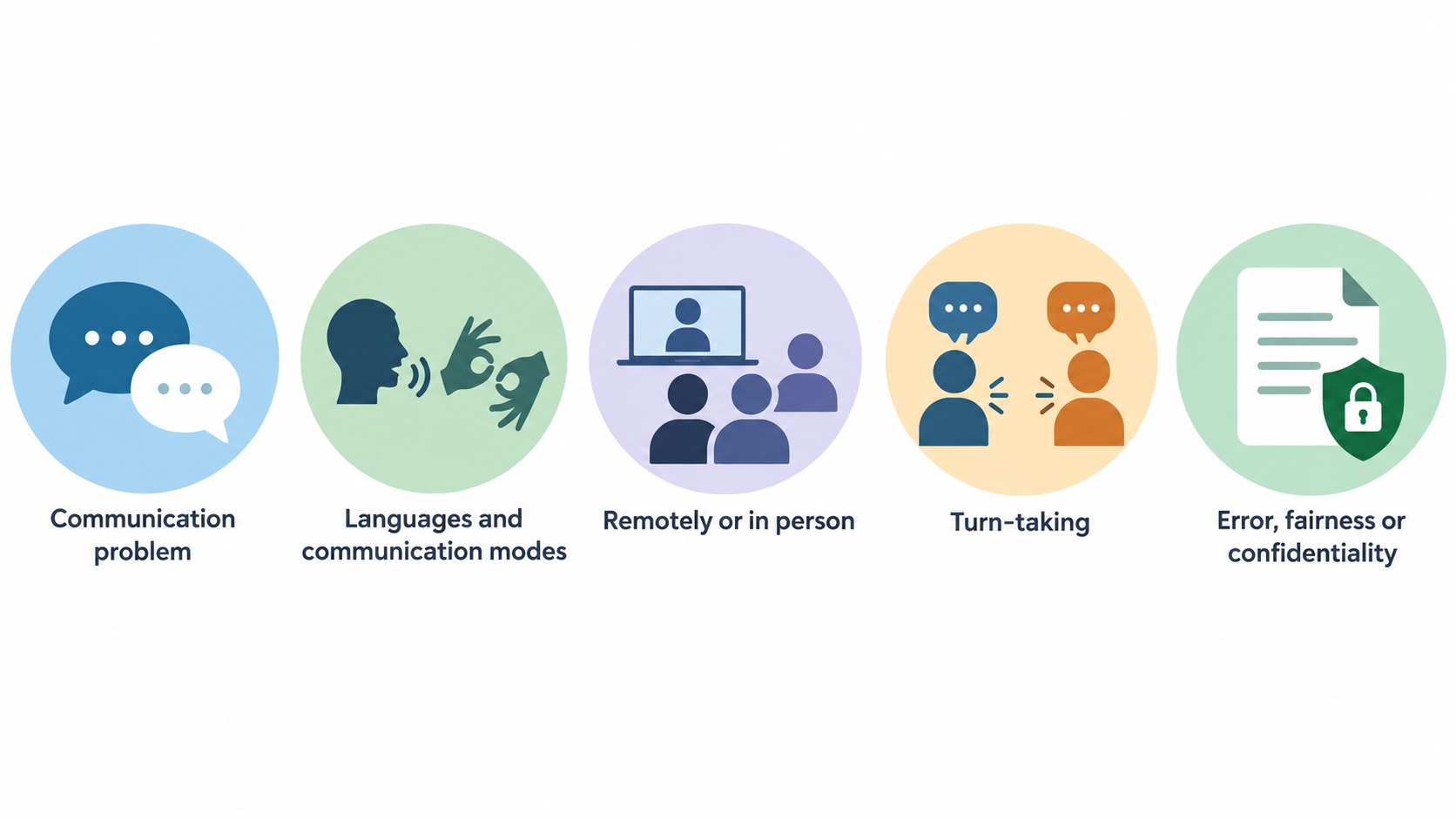 Show one numbered checklist of five assignment-profile fields stated in the section: meeting purpose; participants and locations; languages; spoken or signed communication needs;