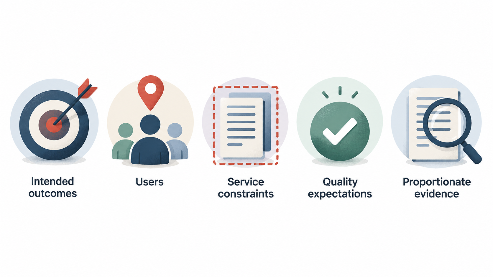 Show five stated scope points as a numbered checklist for defining the evaluation scope.