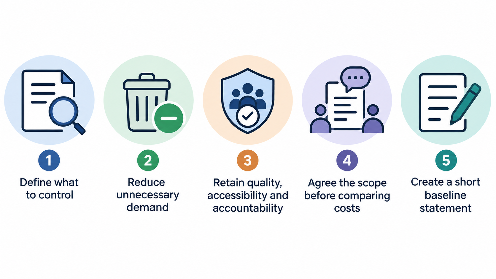 A numbered checklist of the five details the section says each service-area baseline statement should identify: Intended audience; Communication outcome required; Accessibility