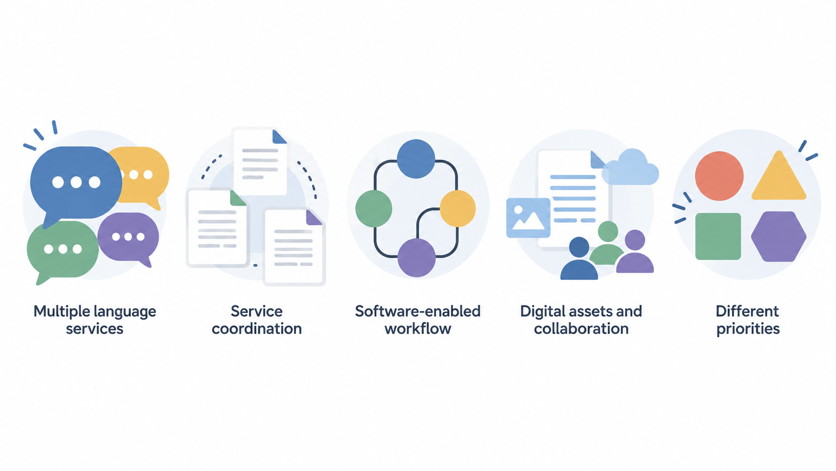 Show the four language-service models named in the section as one row of icons with short labels.