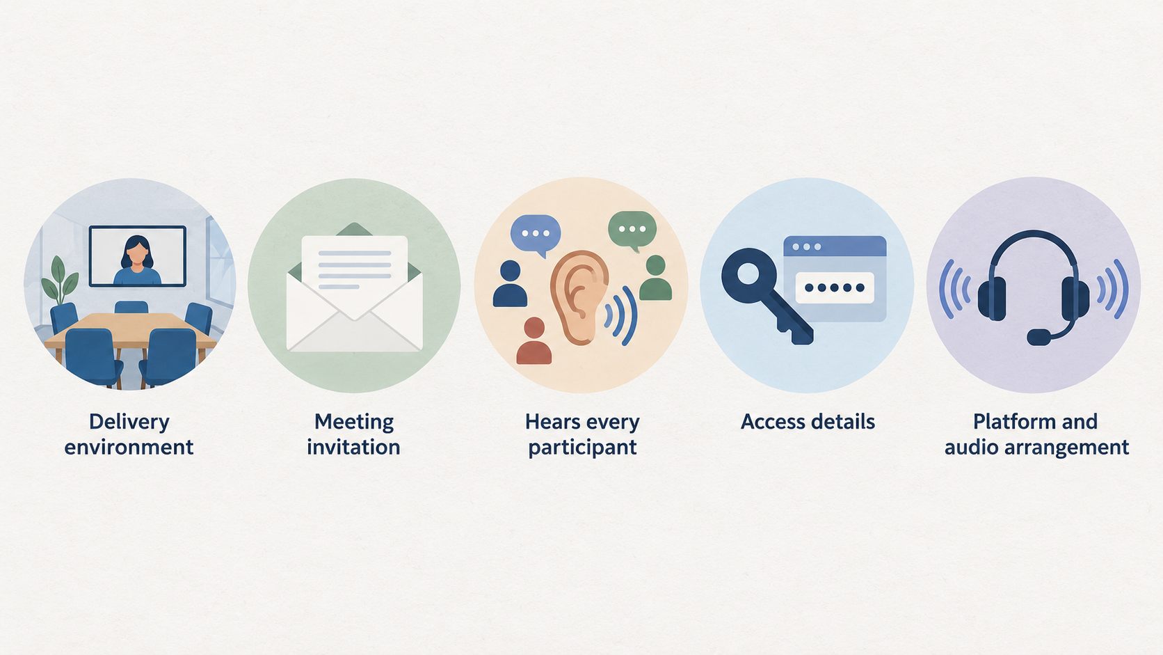 Show one row of four icons with short labels stated in the section: capture language need; confirm delivery mode; check participant access; planned channel unavailable.