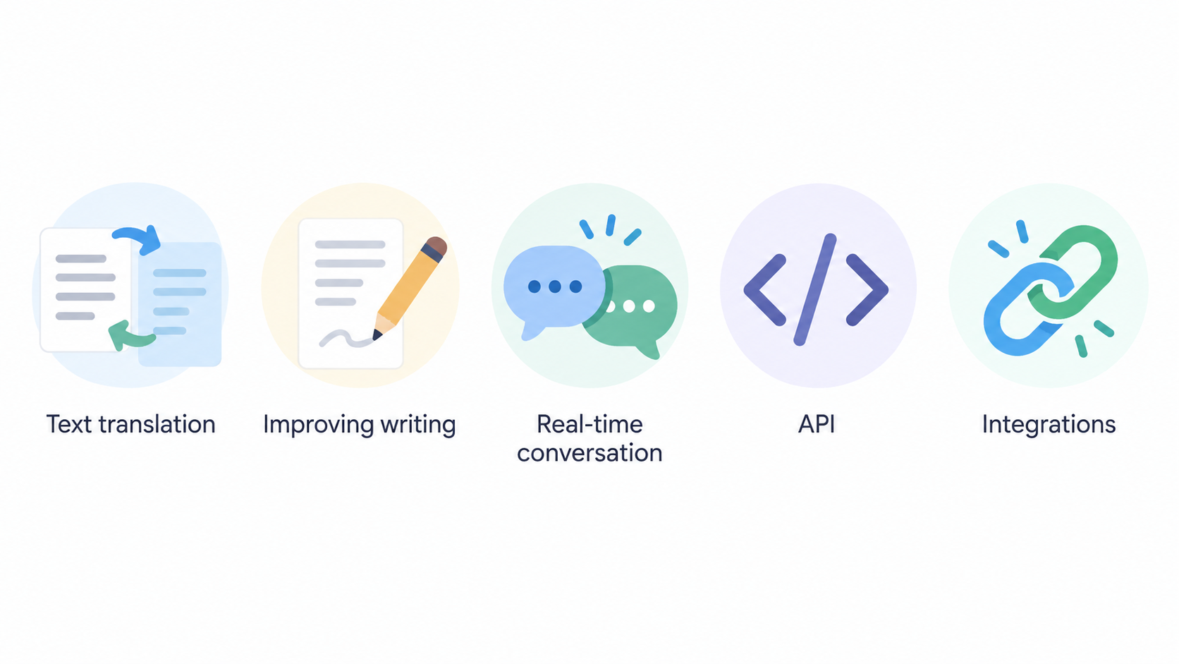 Present the five capabilities identified in the overview as one row of labelled icons: Translator, Write, Voice, API, and integrations.
