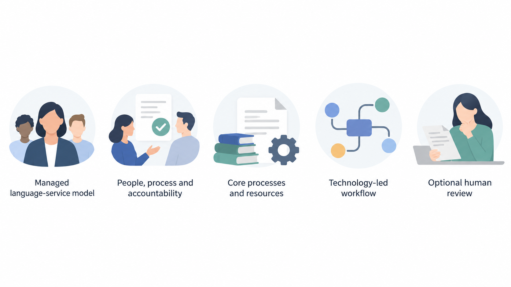 Show the two sourcing models at a glance with a balanced side-by-side editorial illustration of the agency’s people, project coordination, translation delivery and controls, and