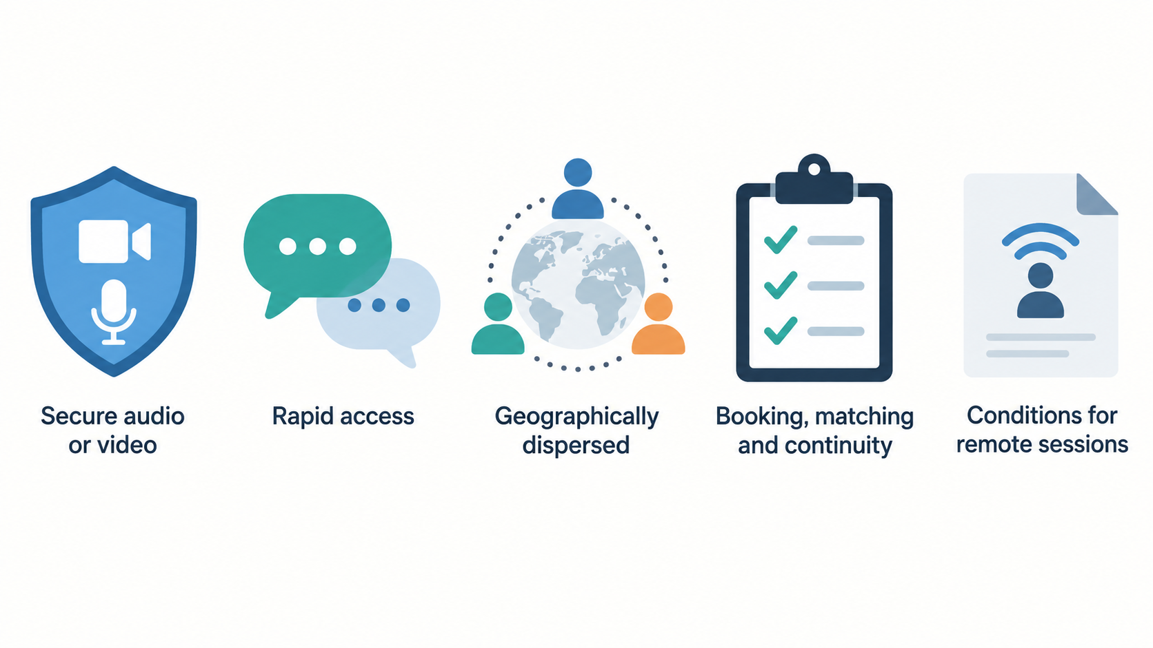 Show a numbered checklist of the section’s stated conditions and provider checks for remote interpreting.