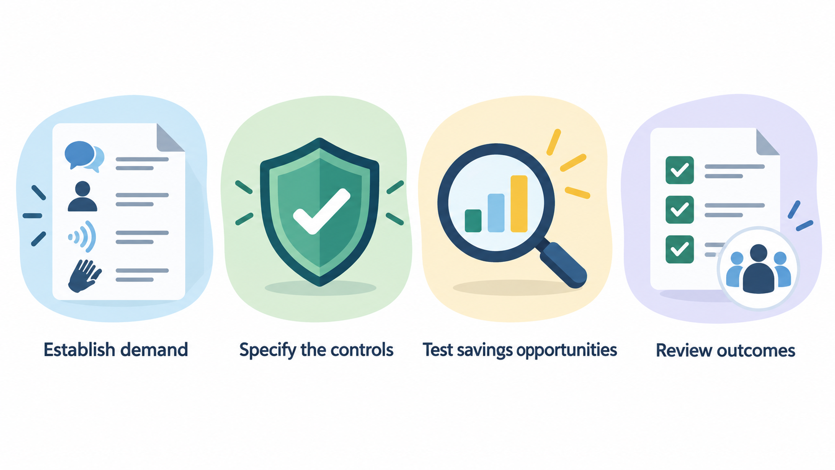 A numbered checklist of the guide’s four stated steps: Establish demand; Specify the controls that matter; Test savings opportunities; Review outcomes.